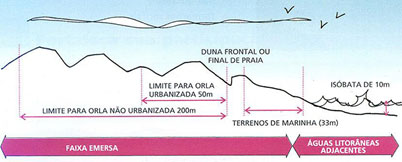 Gestão Territorial e Costeira - ORLA